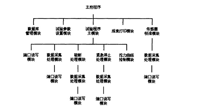 拉力試驗(yàn)機(jī)軟件模塊的結(jié)構(gòu)圖是怎么樣的？